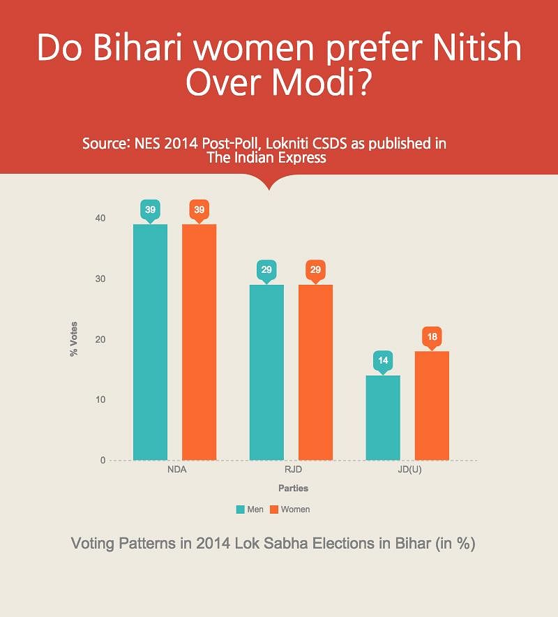 Could Bihari women cut across Bihar’s myriad caste denominations and emerge as a solid vote bank?