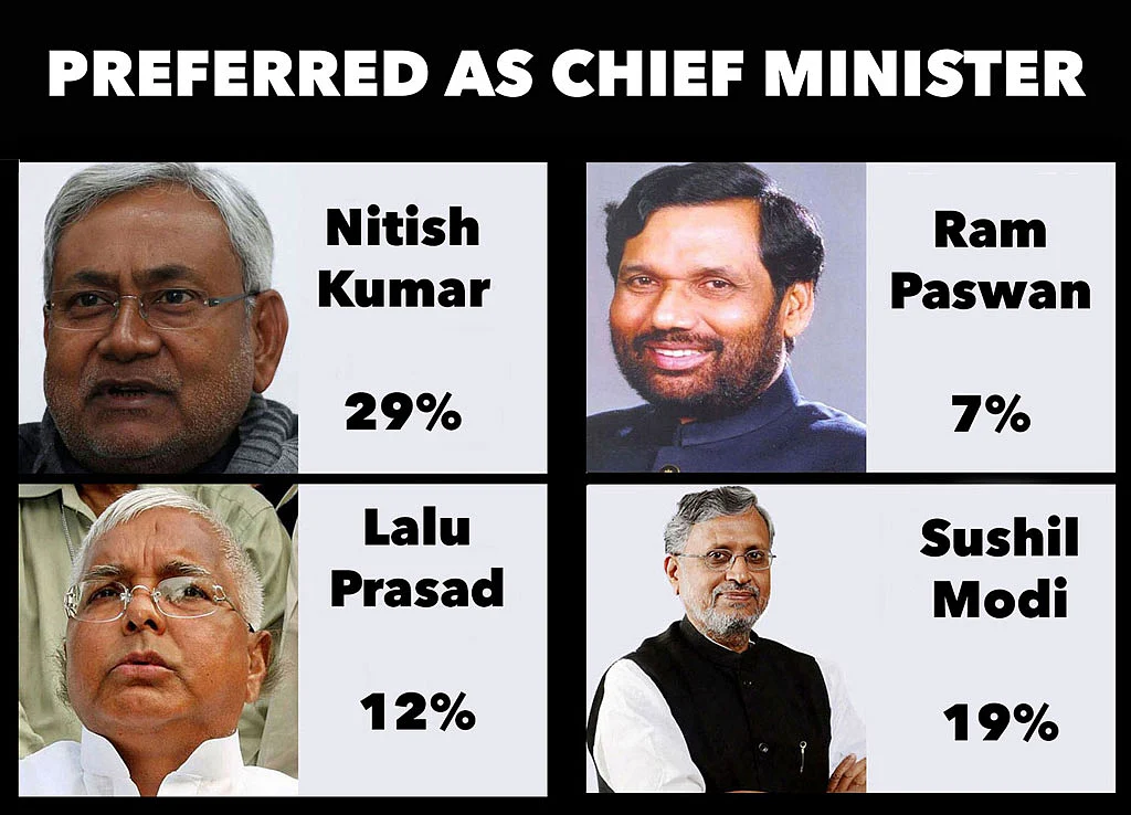 Nitish Kumar Still Bihar’s Favourite: ITG-CICERO Pre-poll Survey
