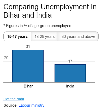 Bihar’s Youth Problem: Still Working The Farms