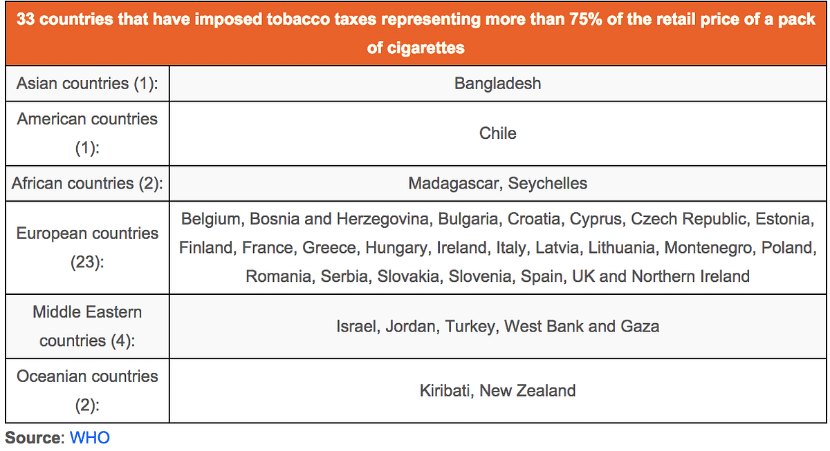 Cigarette companies say taxes have hit demand but they have substantial wriggle room due to a complex tax structure