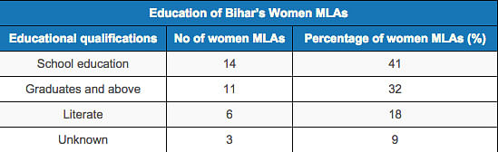 A look at the women MLAs contesting the Bihar elections this year. 