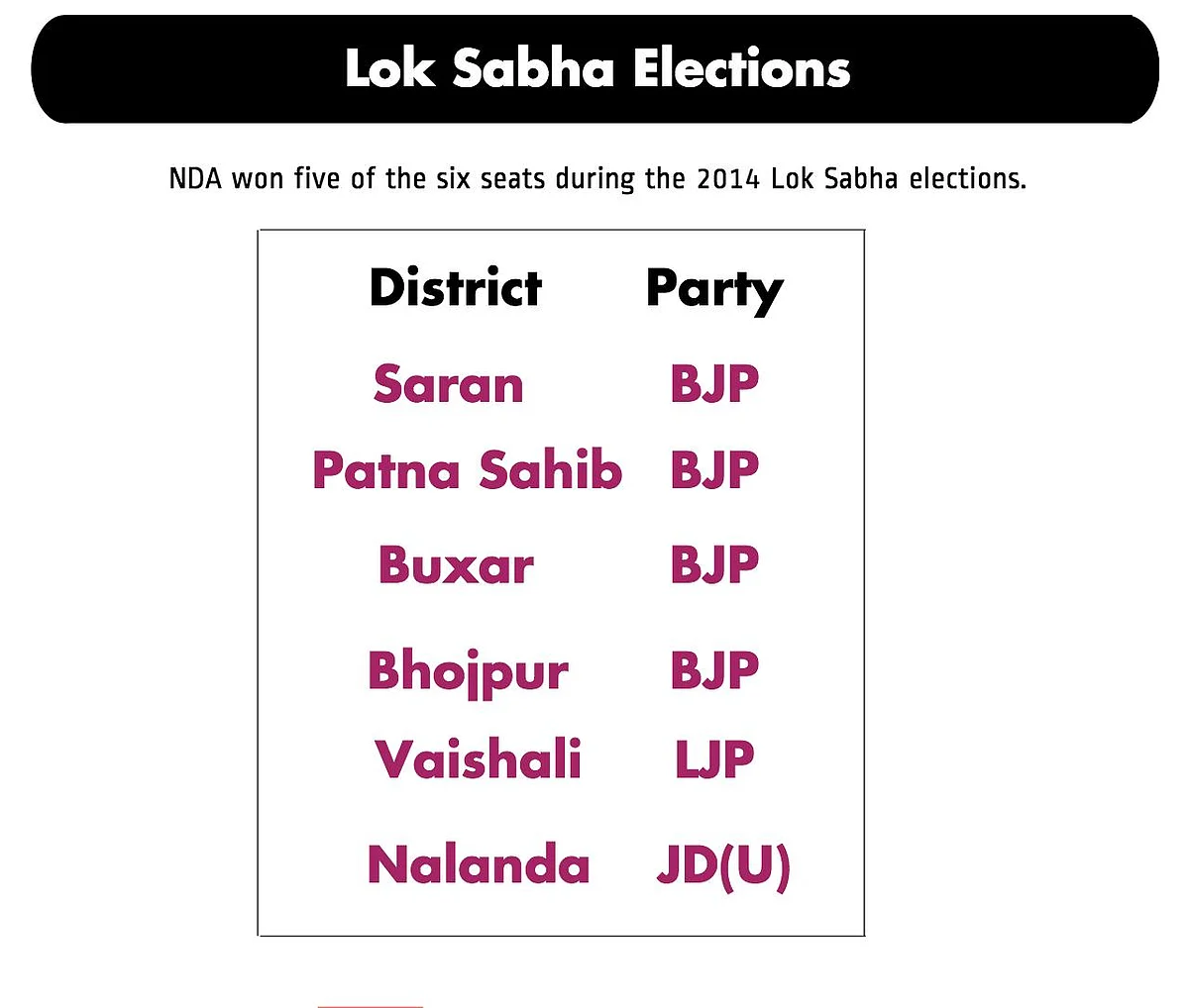 Bihar Polls Phase 3: One-Third Candidates Face Criminal Cases