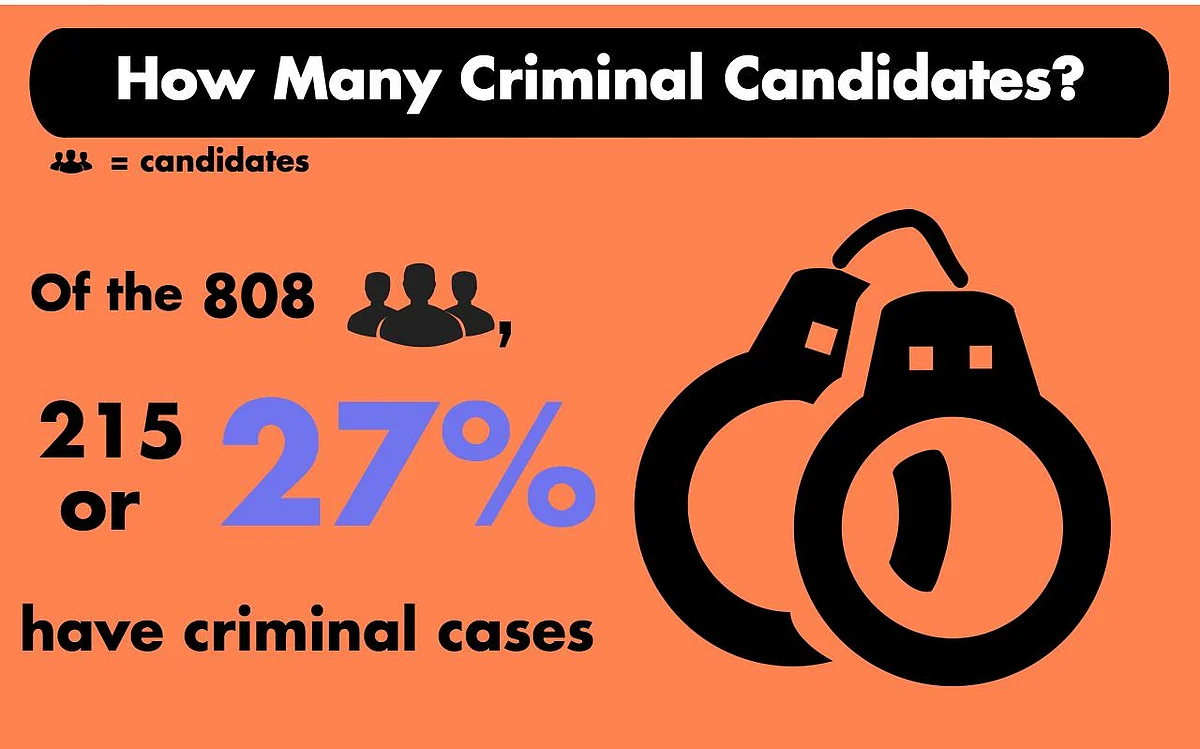 Bihar Polls Phase 3: One-Third Candidates Face Criminal Cases