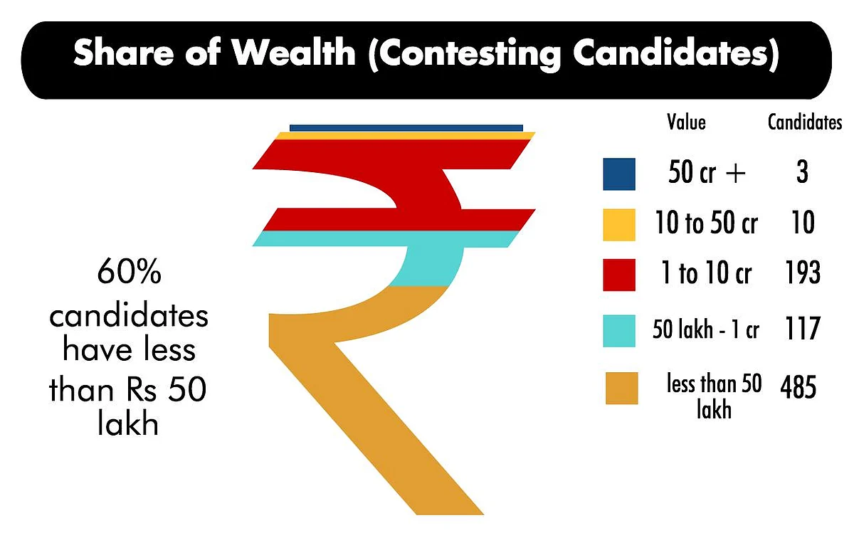 Bihar Polls Phase 3: One-Third Candidates Face Criminal Cases