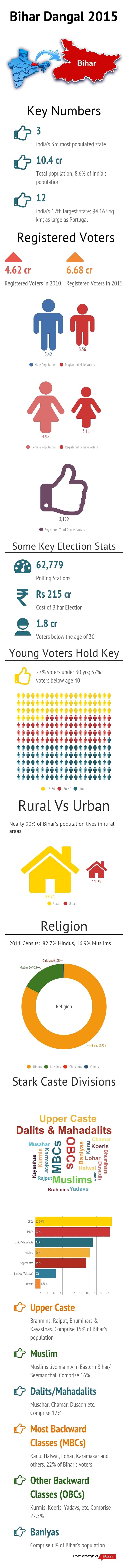 With the Bihar elections around the corner, here are some interesting facts on the state.