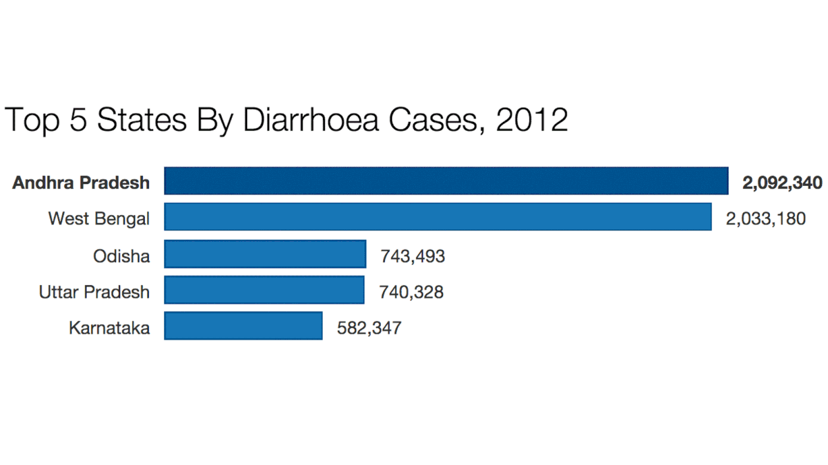 Diarrhoeal diseases continue to plague India despite office data showing greater access to safe drinking water. 