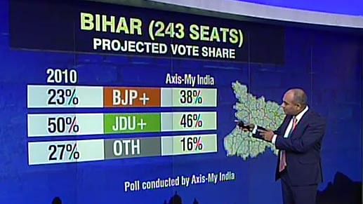 Screengrab of CNN-IBN’s broadcast of the Axis-My India pre-poll survey for the 2015 Bihar Elections. (Photo: <a href="https://twitter.com/ibnlive">Twitter/IBNLive</a>) 