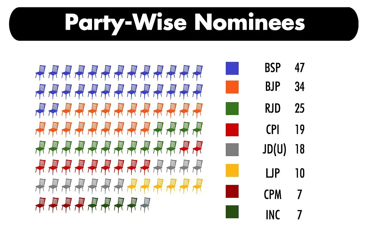 Bihar Polls Phase 3: One-Third Candidates Face Criminal Cases