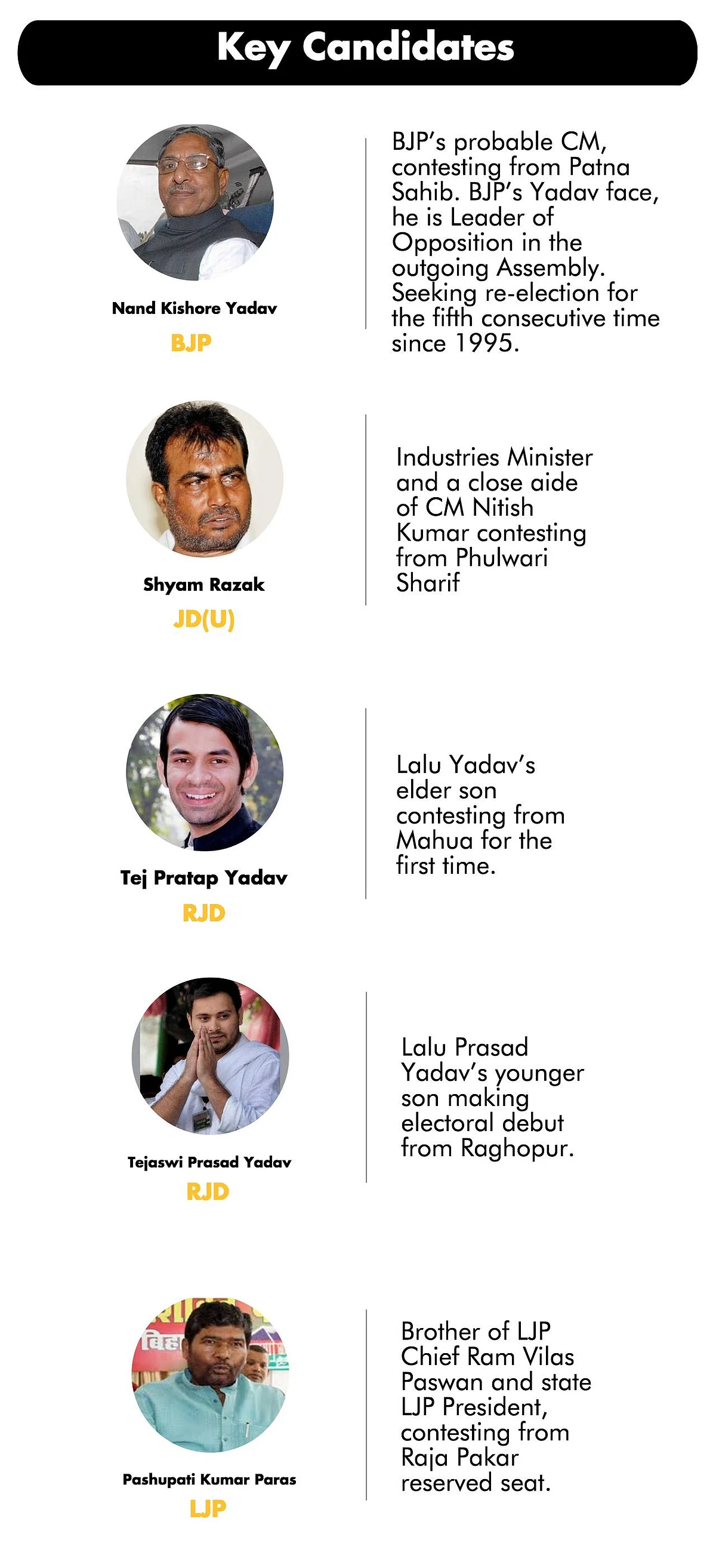 Bihar Polls Phase 3: One-Third Candidates Face Criminal Cases