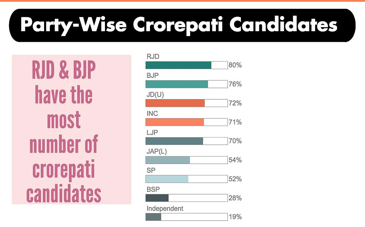 Bihar Polls Phase 3: One-Third Candidates Face Criminal Cases