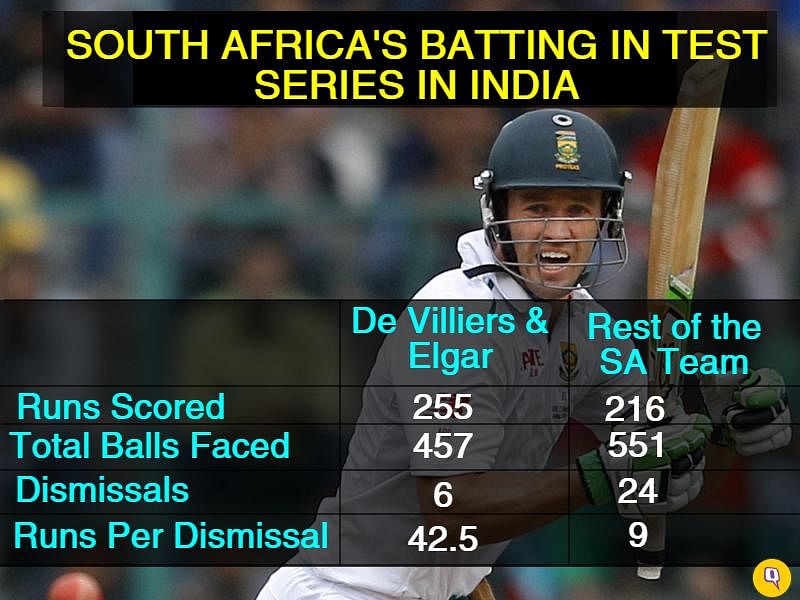 South Africa have scored only 2 half-centuries in the three innings they have batted so far - both came off AB’s bat.