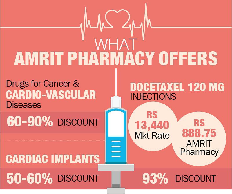 1,45,000 breast cancer cases every year, 50% die due to unaffordability of drugs. Will govt’s AMRIT pharmacy help?
