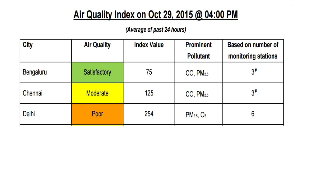  Diwali might lose a bit of its sheen, as data reveals a rise in particulate matter level in Delhi.