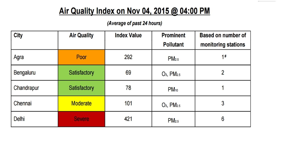  Diwali might lose a bit of its sheen, as data reveals a rise in particulate matter level in Delhi.