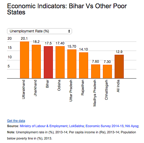 What Nitish Must Do: Create Wealth, Jobs