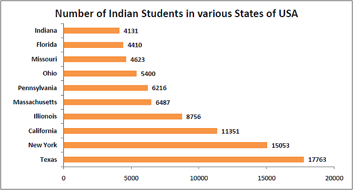 Indian Students in US at an all Time High, Second Only to China