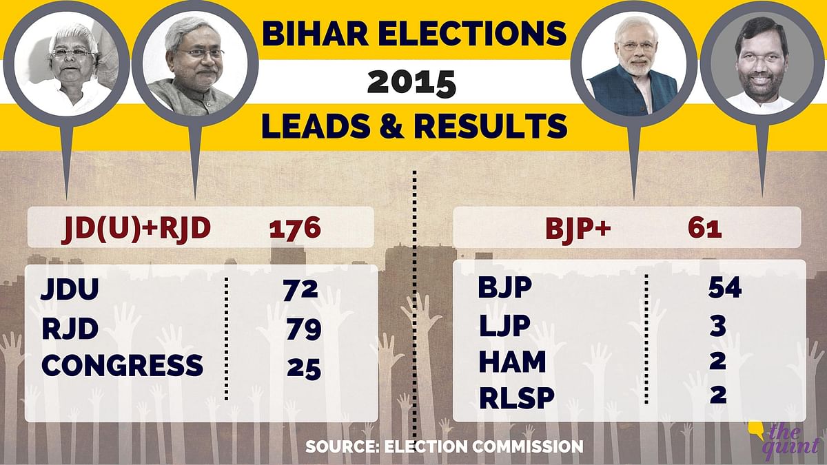 After five phases of voting, two months of campaigning, and insults traded by leading politicians, Bihar has decided.