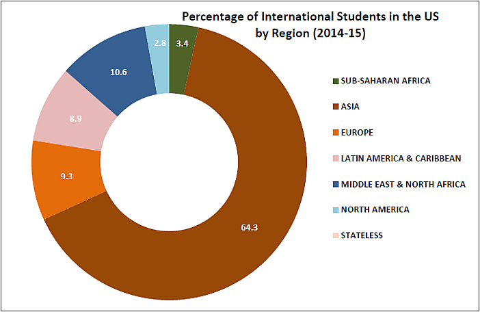 Indian Students in US at an all Time High, Second Only to China