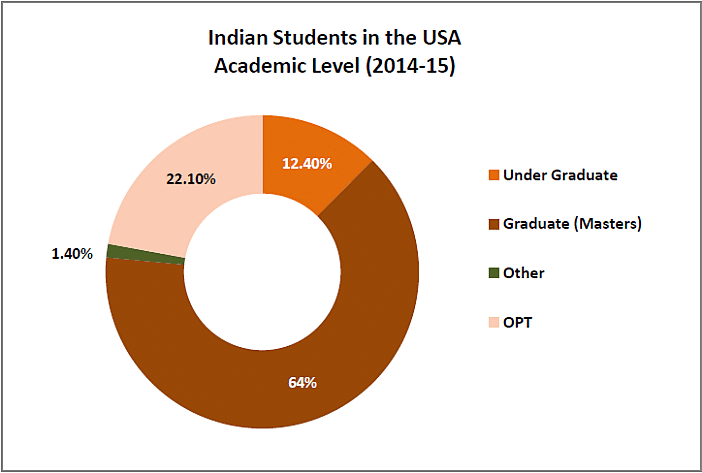  Indian students in the USA are at an all time high of 132888, second only to China. 