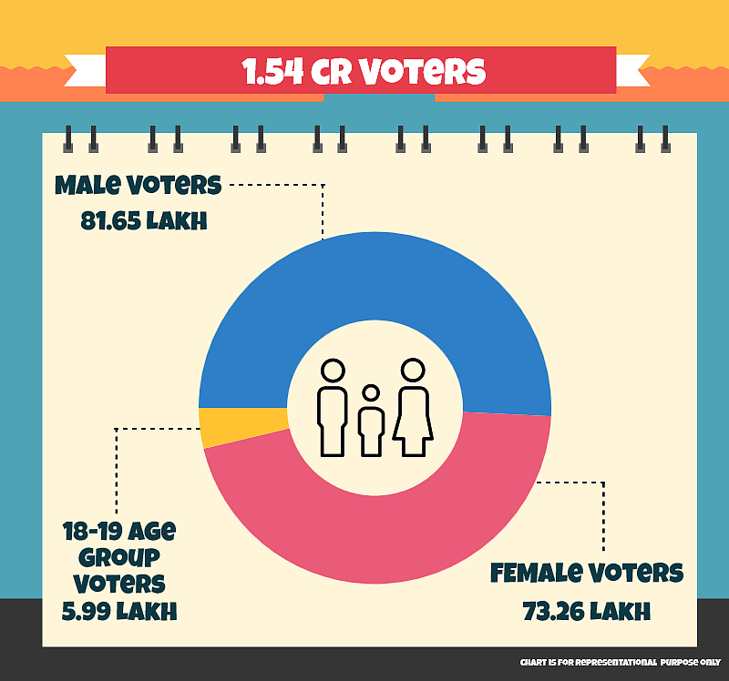 Aakhri Padav: Fate of Bihar in Hands of 1.5 Crore Voters