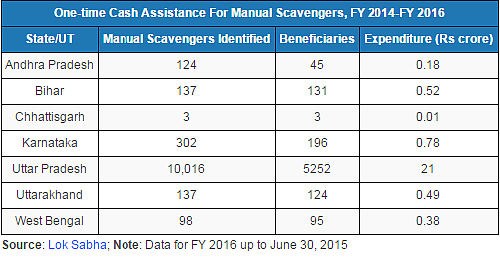 Jobs Outlawed, but State Main Employer of Manual Scavengers