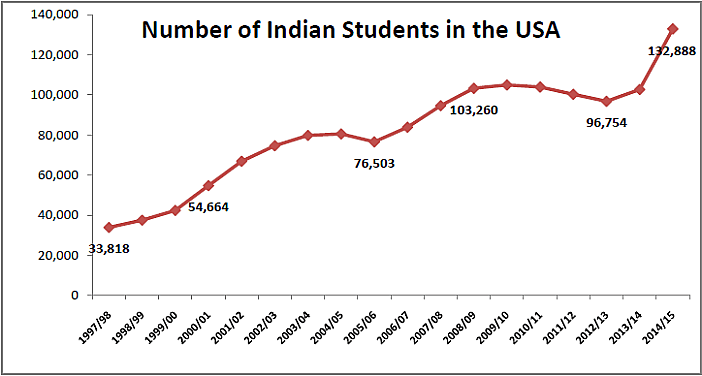 Indian Students in US at an all Time High, Second Only to China