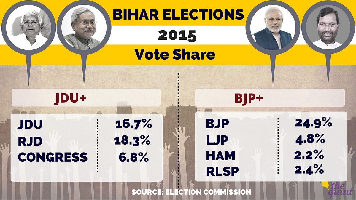 After five phases of voting, two months of campaigning, and insults traded by leading politicians, Bihar has decided.
