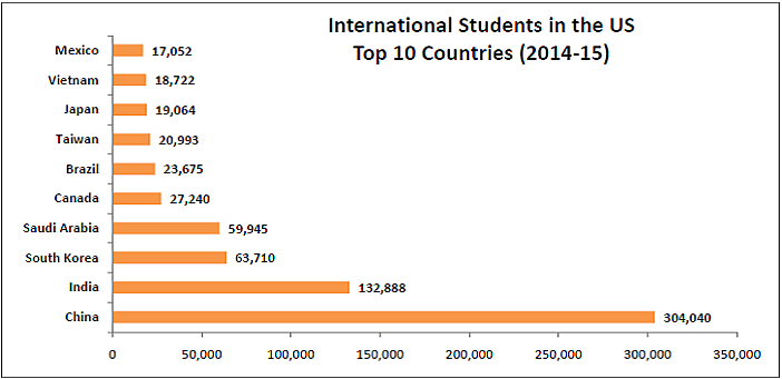 Indian Students in US at an all Time High, Second Only to China