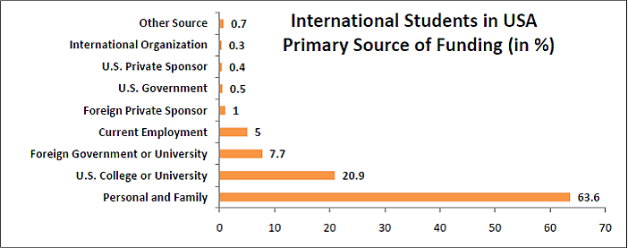 Indian Students in US at an all Time High, Second Only to China