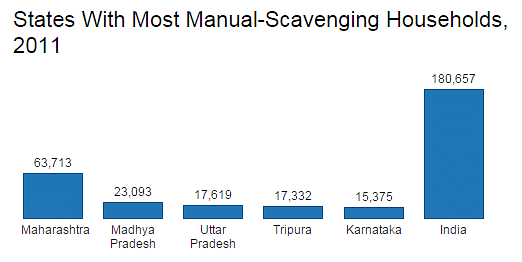  Maharashtra employs 35% of 180,657 Indian families whose livelihood depends on unblocking excreta-packed sewers.