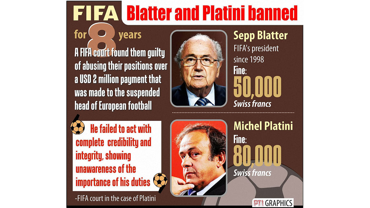 The decision was made by FIFA’s Ethics Committee on Monday.