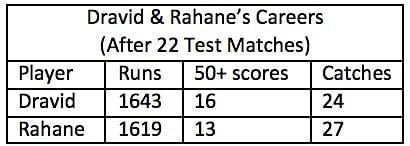 Both scored centuries abroad before scoring 1 at home, both put team first, batted at 3, 5, 6, 7. Click here for more