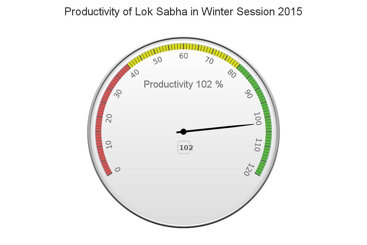 PRS Legislative research recently released a chart showing the productivity of the Lok Sabha sessions.