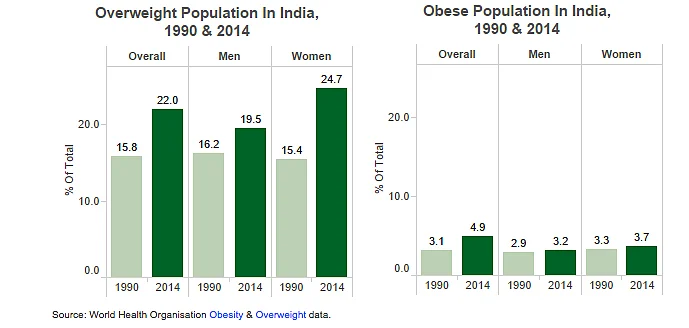 Source: World Health Organisation <a href="http://apps.who.int/gho/data/node.main.A900A?lang=en">Obesity</a> & <a href="http://apps.who.int/gho/data/node.main.A897A?lang=en">Overweight</a> data.