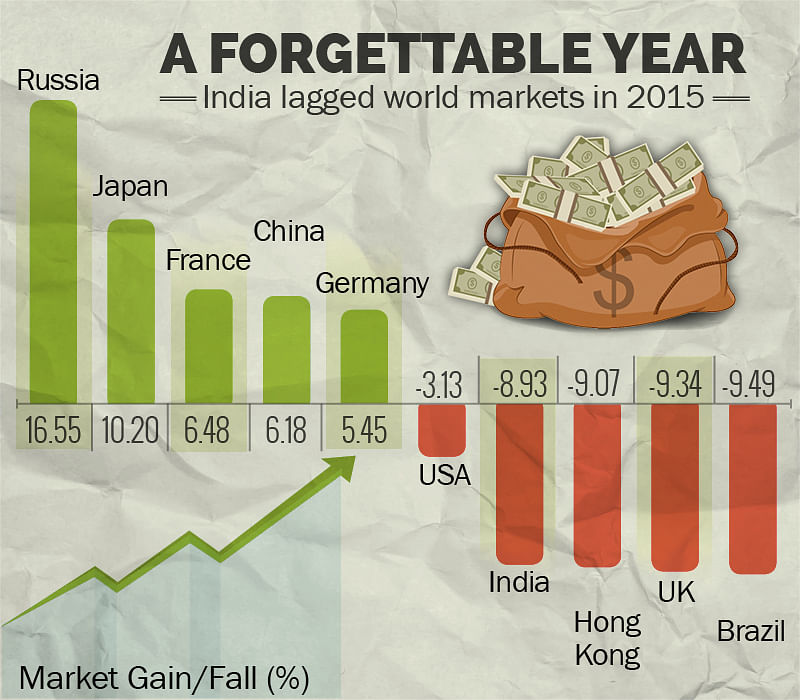 India has been one of the worst performers among global financial markets, and that trend may continue in 2016.