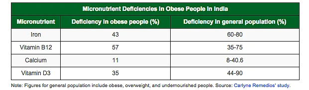 Note: Figures for general population include obese, overweight, and undernourished people. Source: <a href="http://link.springer.com/article/10.1007%2Fs11695-015-1836-y">Carlyne Remedios’ study</a>.