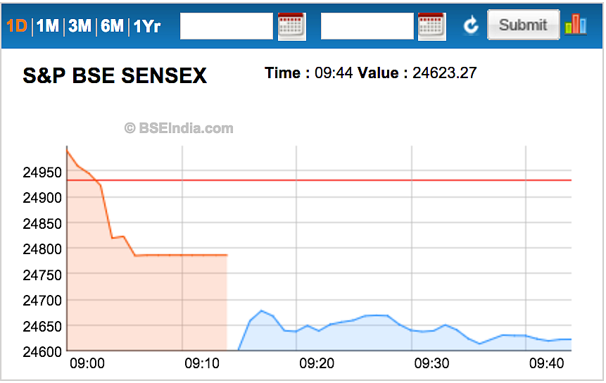 Sensex Slips 300 Points as Asian Markets Remain Under Pressure