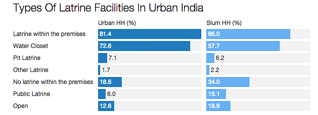 Seventy percent of sewage generated in urban India is not treated.