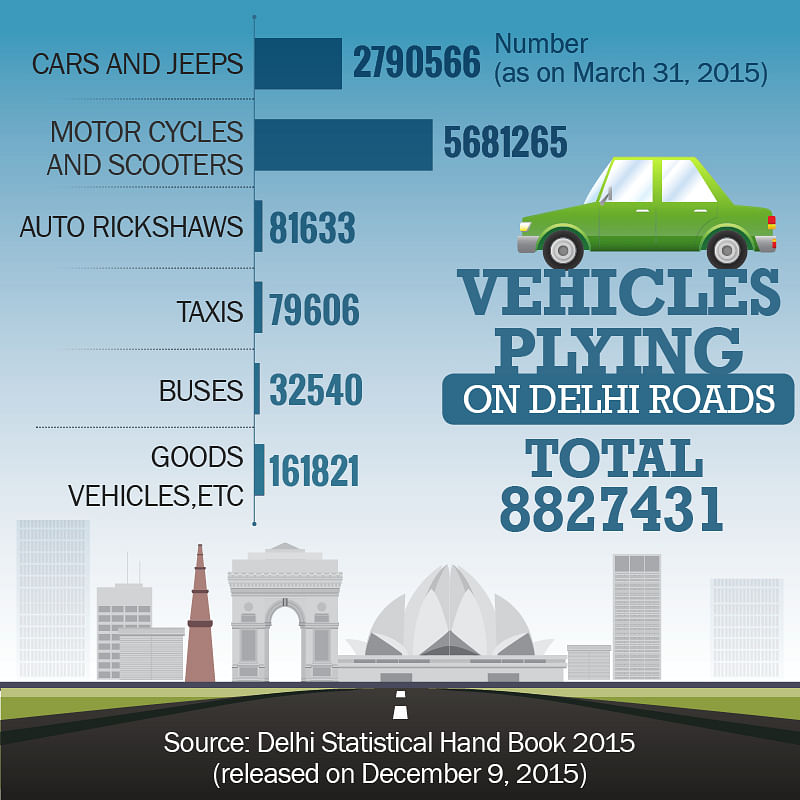 No figures available how many vehicles will be off road during odd-even plan, did govt jump the gun then with scheme?