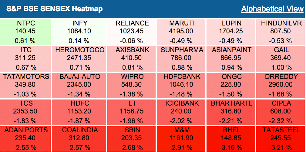 Sensex plunges 300 points while Nifty tests 7,500 as China opens lower on disappointing Dec inflation.