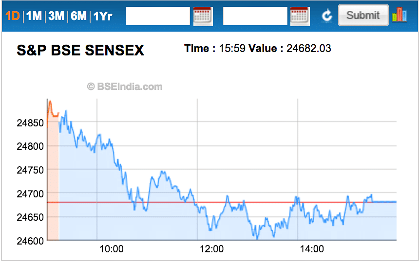 Benchmark indices reverse course after opening marginally positive; Sensex falls 143 points, Nifty at 6-month low.