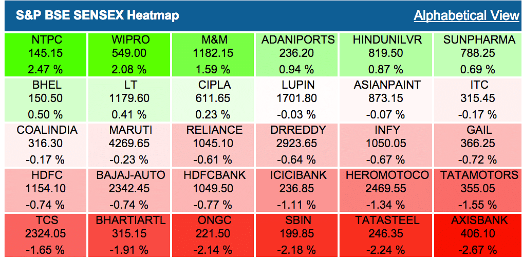 Benchmark indices reverse course after opening marginally positive; Sensex falls 143 points, Nifty at 6-month low.