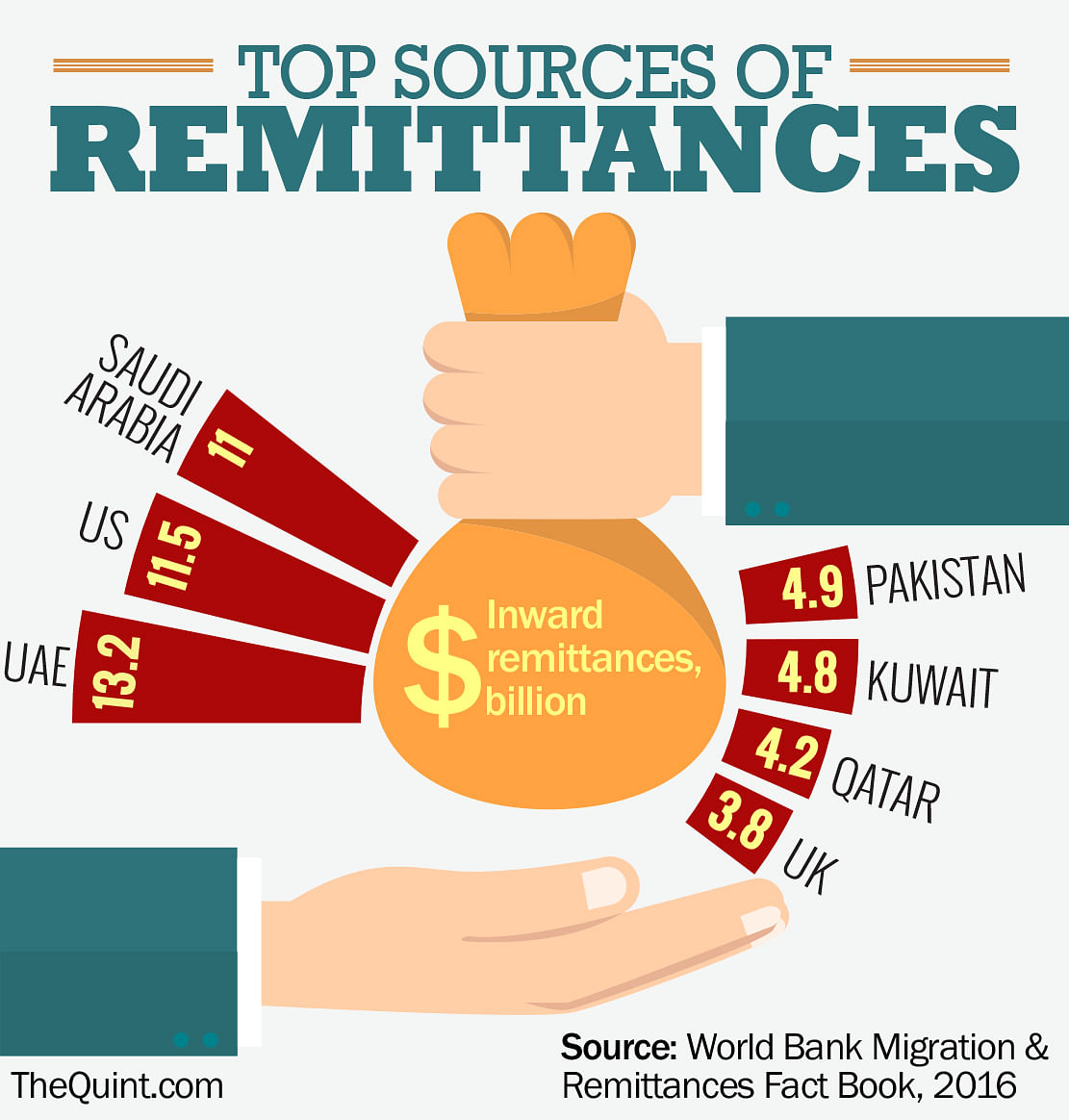 Jolts in the West Asian economy likely to have an adverse impact on NRI remittances, writes Tina Edwin.