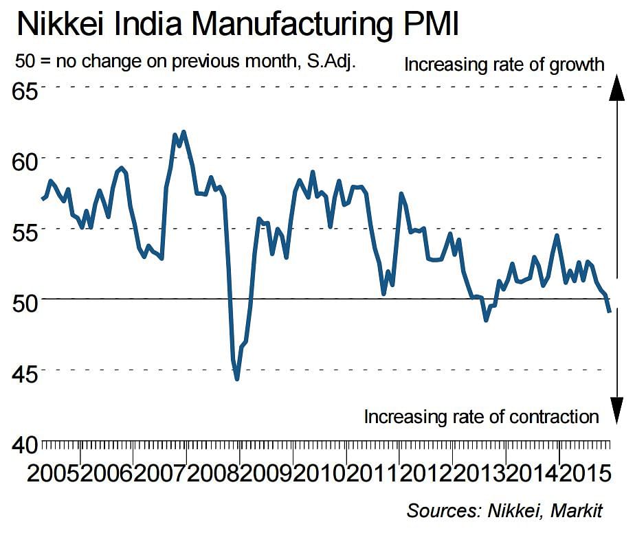 Manufacturing sector output dipped in December to a 28-month low as new orders fell sharply.