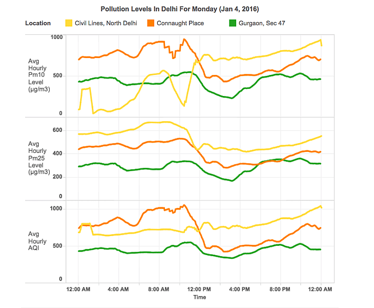 Pollution levels in Delhi on January 4, 2016. (Source: <a href="http://breathe.indiaspend.org/">IndiaSpend #breathe</a>)