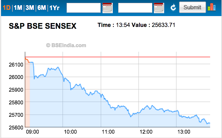 Sensex Plunges 500 Points, Nifty Breaches 7,800 as China Cracks 7%
