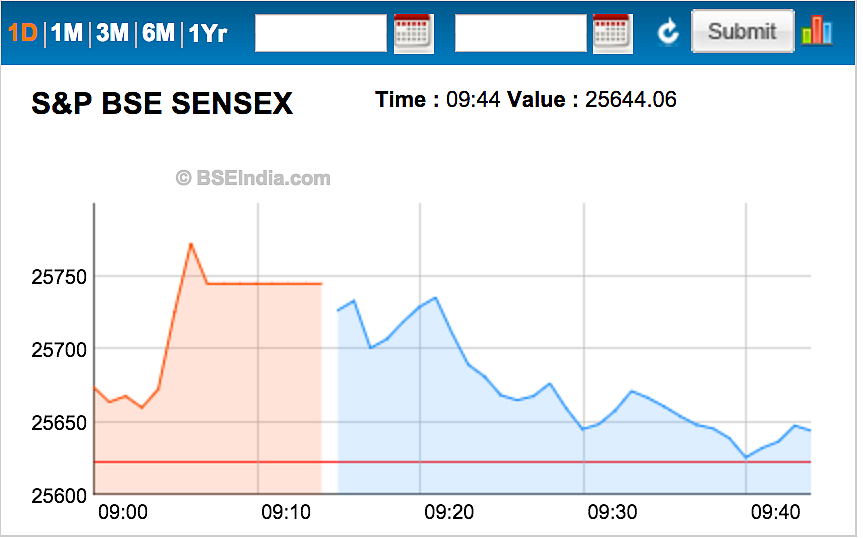 Sensex Stages Smart Recovery After China Reverses Earlier Losses