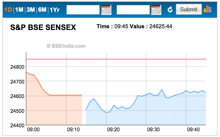 Sensex, Nifty see deep cuts after weakness in Asia, sub $30/bbl Brent crude; Infosys rises 5 percent post results.