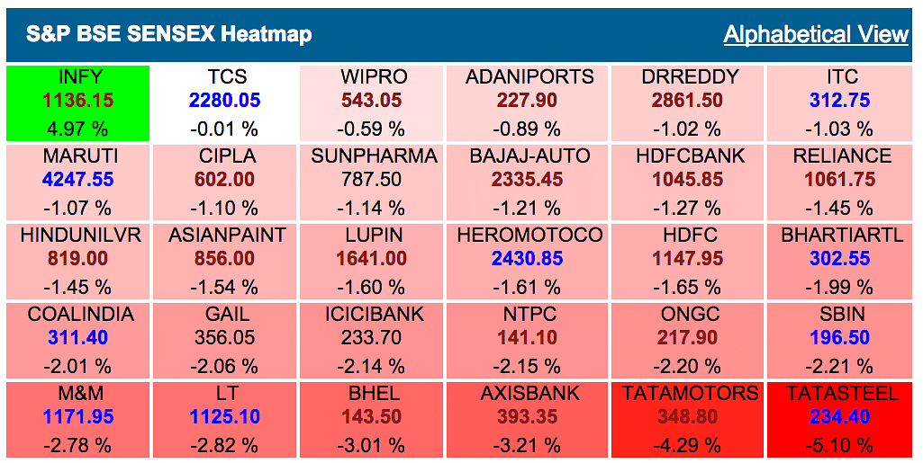 Sensex, Nifty see deep cuts after weakness in Asia, sub $30/bbl Brent crude; Infosys rises 5 percent post results.