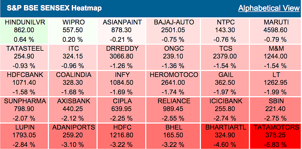 Sensex Plunges 500 Points, Nifty Breaches 7,800 as China Cracks 7%
